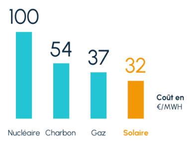 ecs-chifffre-enrgie-solaire